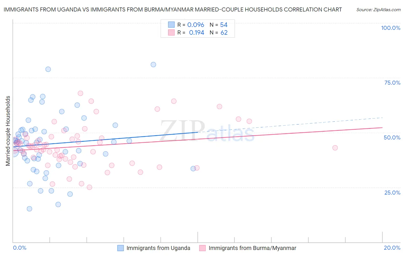 Immigrants from Uganda vs Immigrants from Burma/Myanmar Married-couple Households