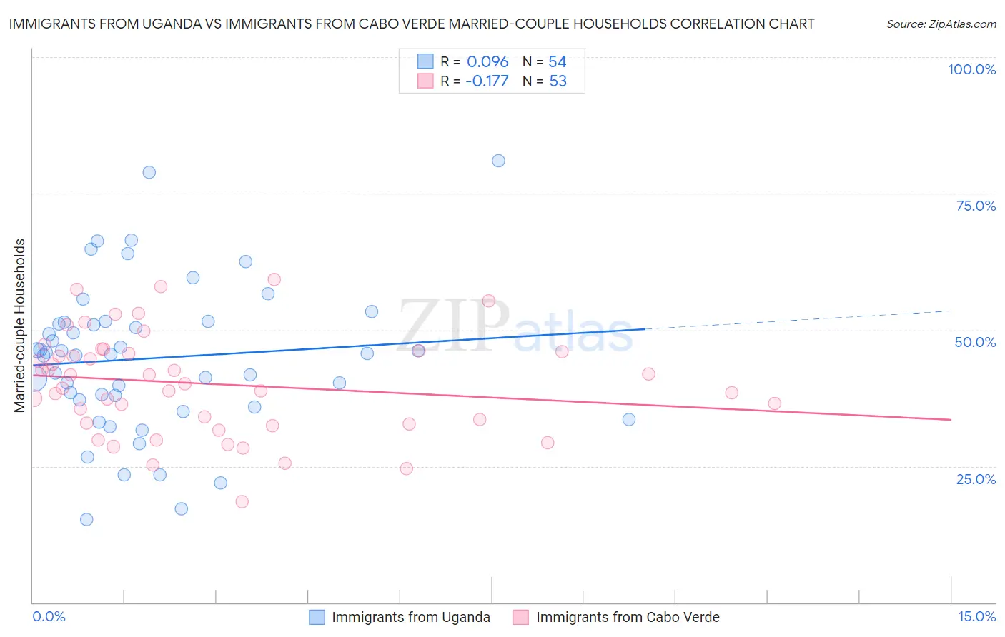 Immigrants from Uganda vs Immigrants from Cabo Verde Married-couple Households