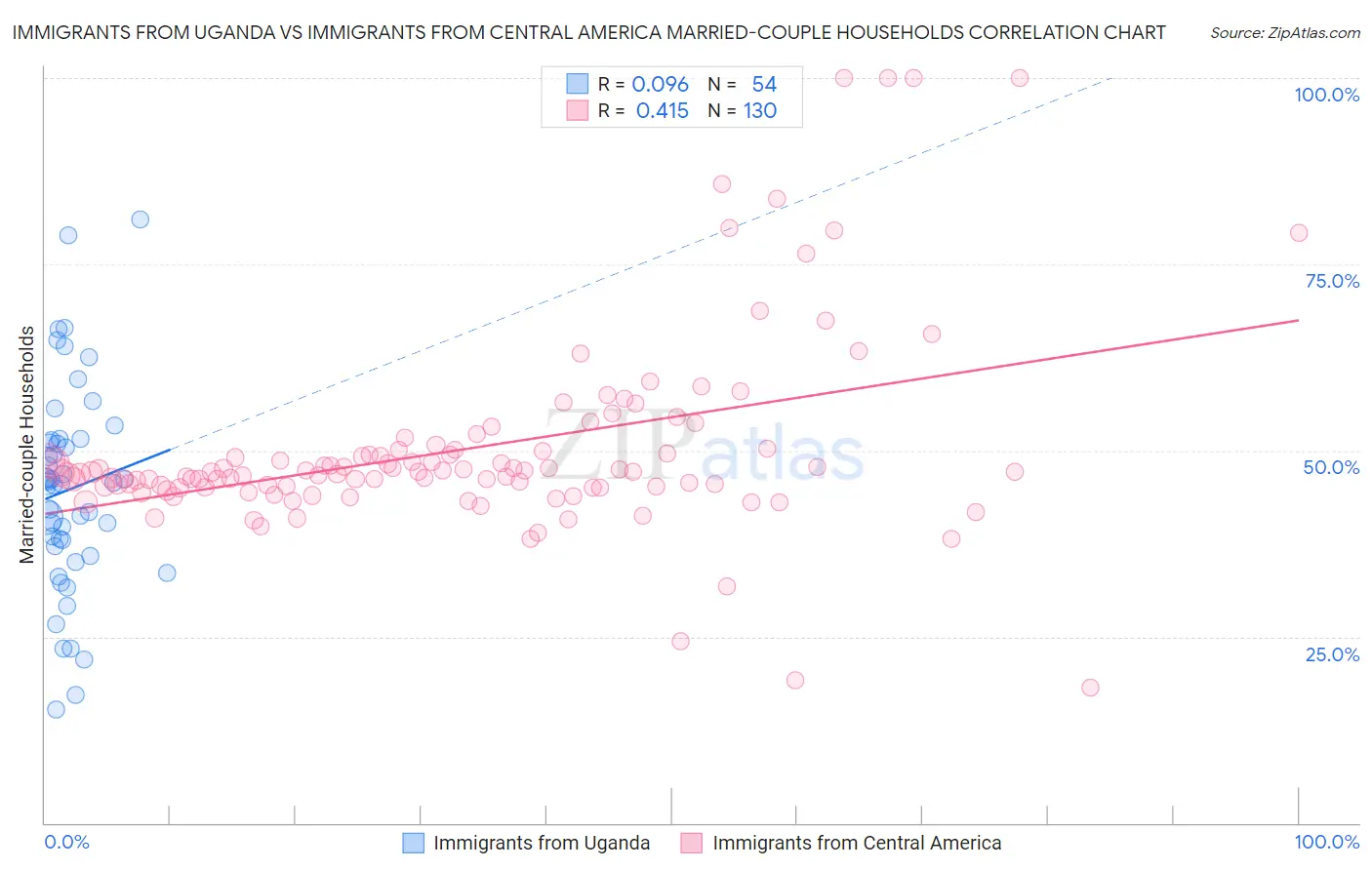 Immigrants from Uganda vs Immigrants from Central America Married-couple Households