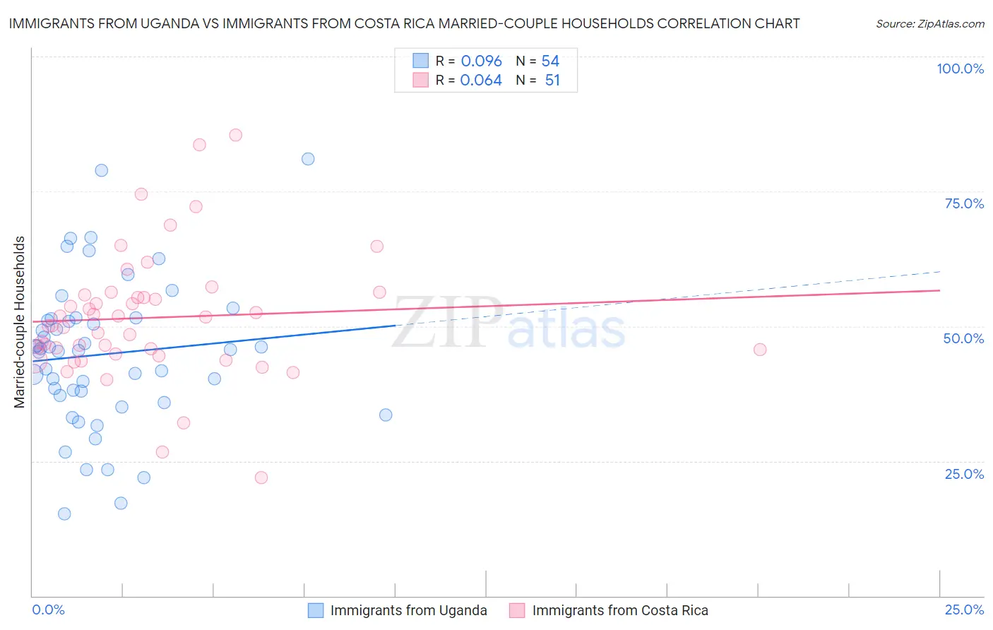 Immigrants from Uganda vs Immigrants from Costa Rica Married-couple Households
