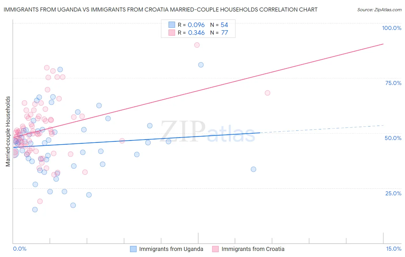 Immigrants from Uganda vs Immigrants from Croatia Married-couple Households