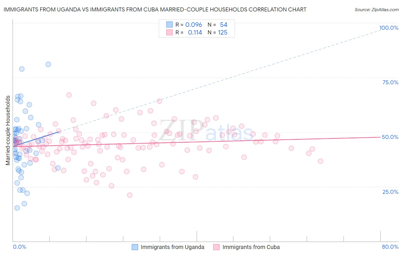 Immigrants from Uganda vs Immigrants from Cuba Married-couple Households
