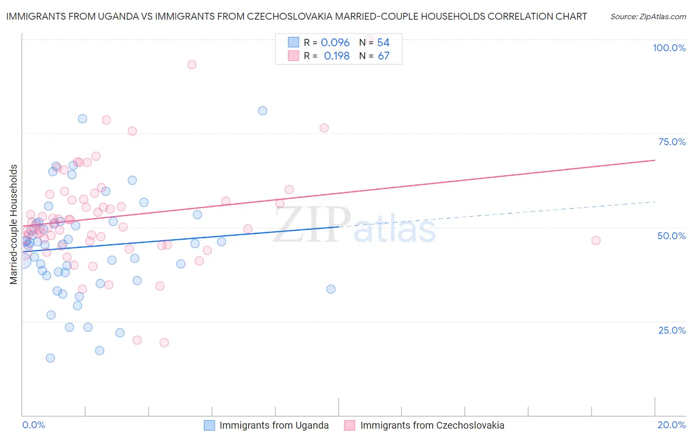 Immigrants from Uganda vs Immigrants from Czechoslovakia Married-couple Households