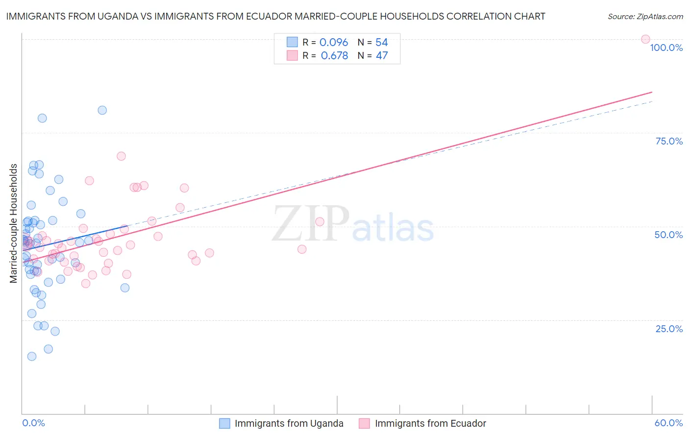 Immigrants from Uganda vs Immigrants from Ecuador Married-couple Households