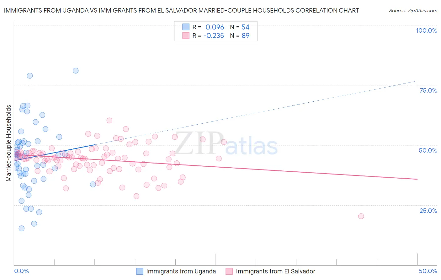 Immigrants from Uganda vs Immigrants from El Salvador Married-couple Households