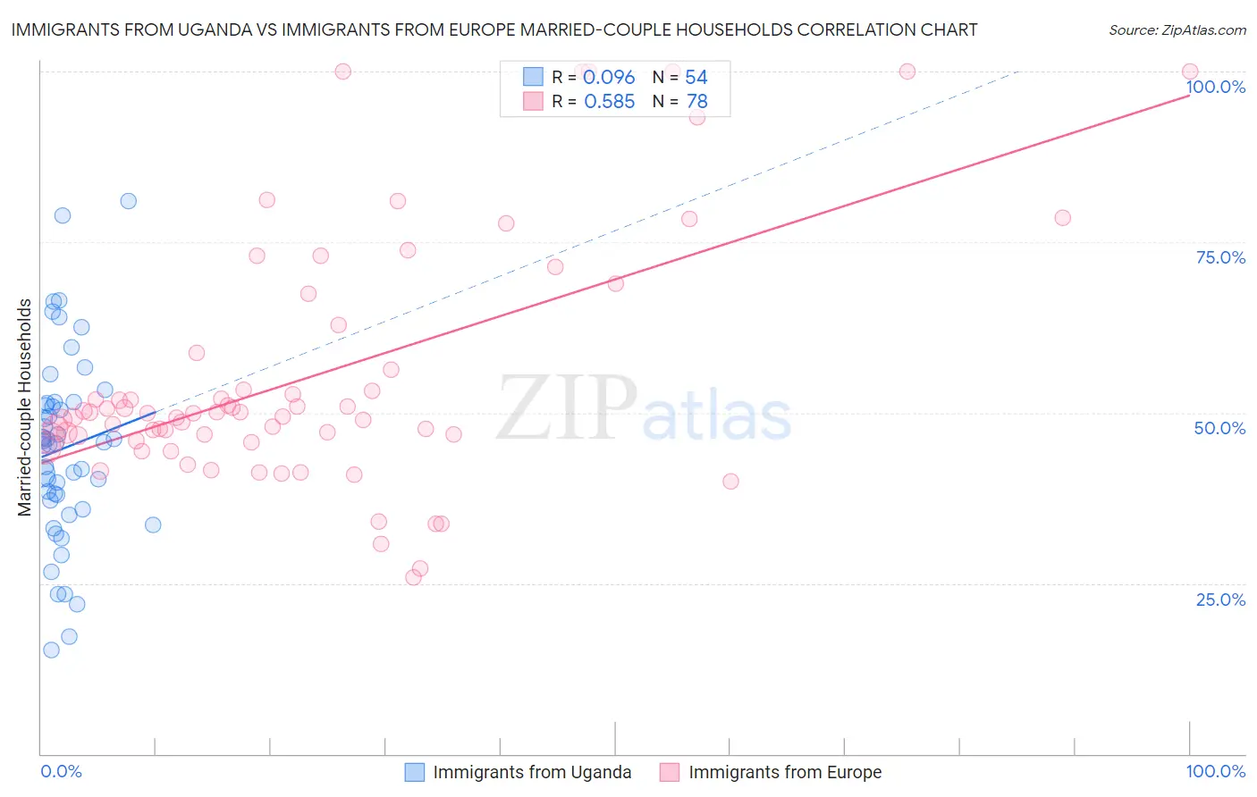 Immigrants from Uganda vs Immigrants from Europe Married-couple Households