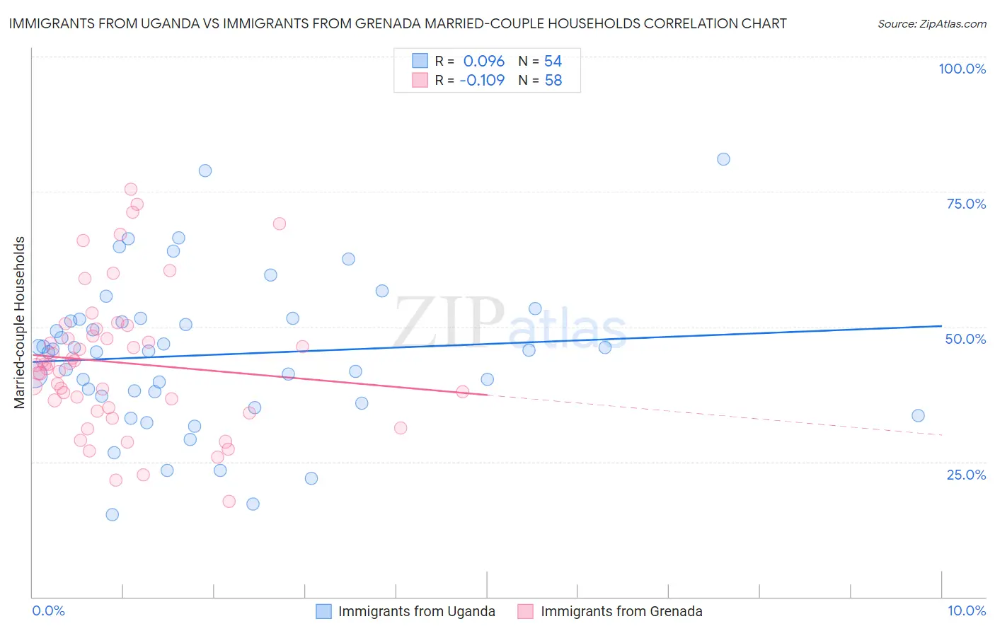 Immigrants from Uganda vs Immigrants from Grenada Married-couple Households