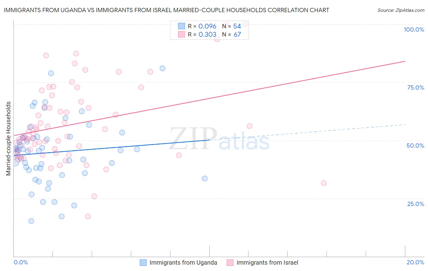 Immigrants from Uganda vs Immigrants from Israel Married-couple Households
