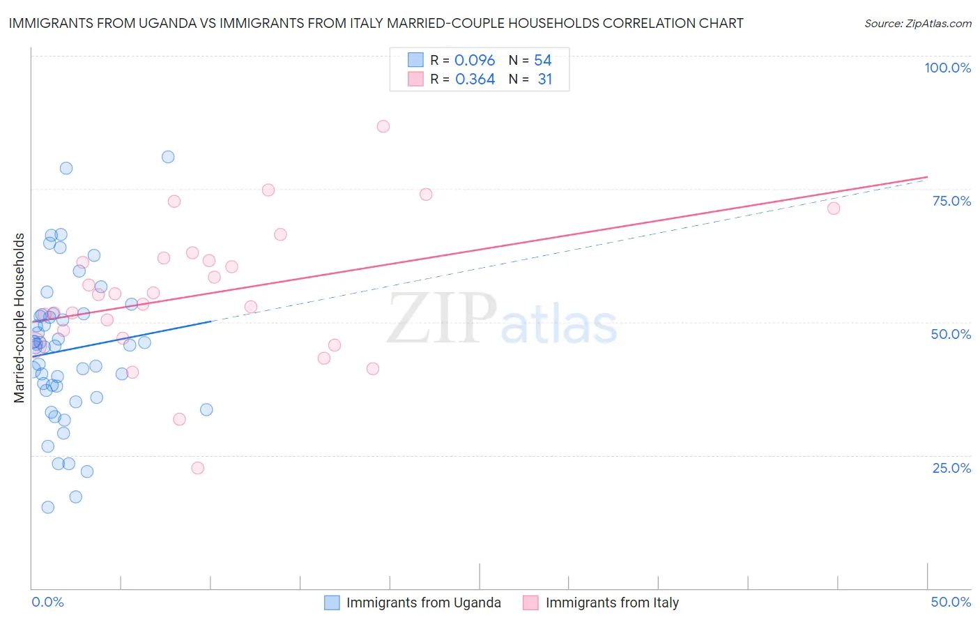 Immigrants from Uganda vs Immigrants from Italy Married-couple Households