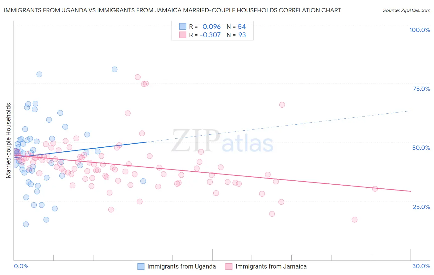 Immigrants from Uganda vs Immigrants from Jamaica Married-couple Households