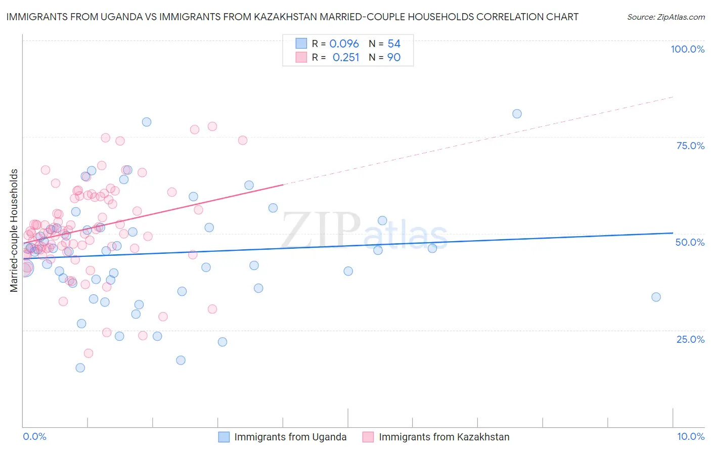 Immigrants from Uganda vs Immigrants from Kazakhstan Married-couple Households