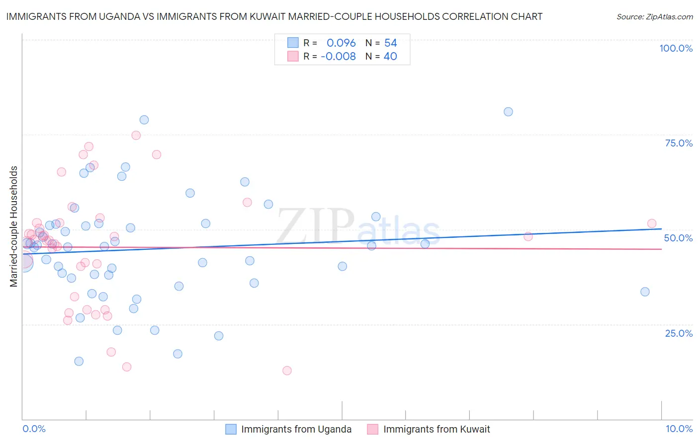 Immigrants from Uganda vs Immigrants from Kuwait Married-couple Households