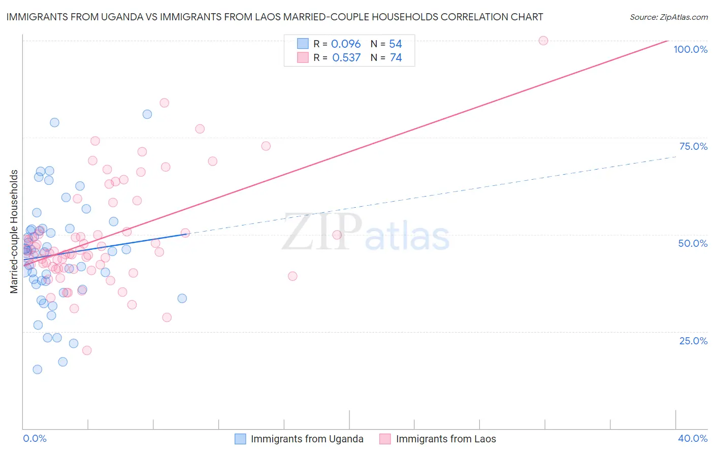 Immigrants from Uganda vs Immigrants from Laos Married-couple Households