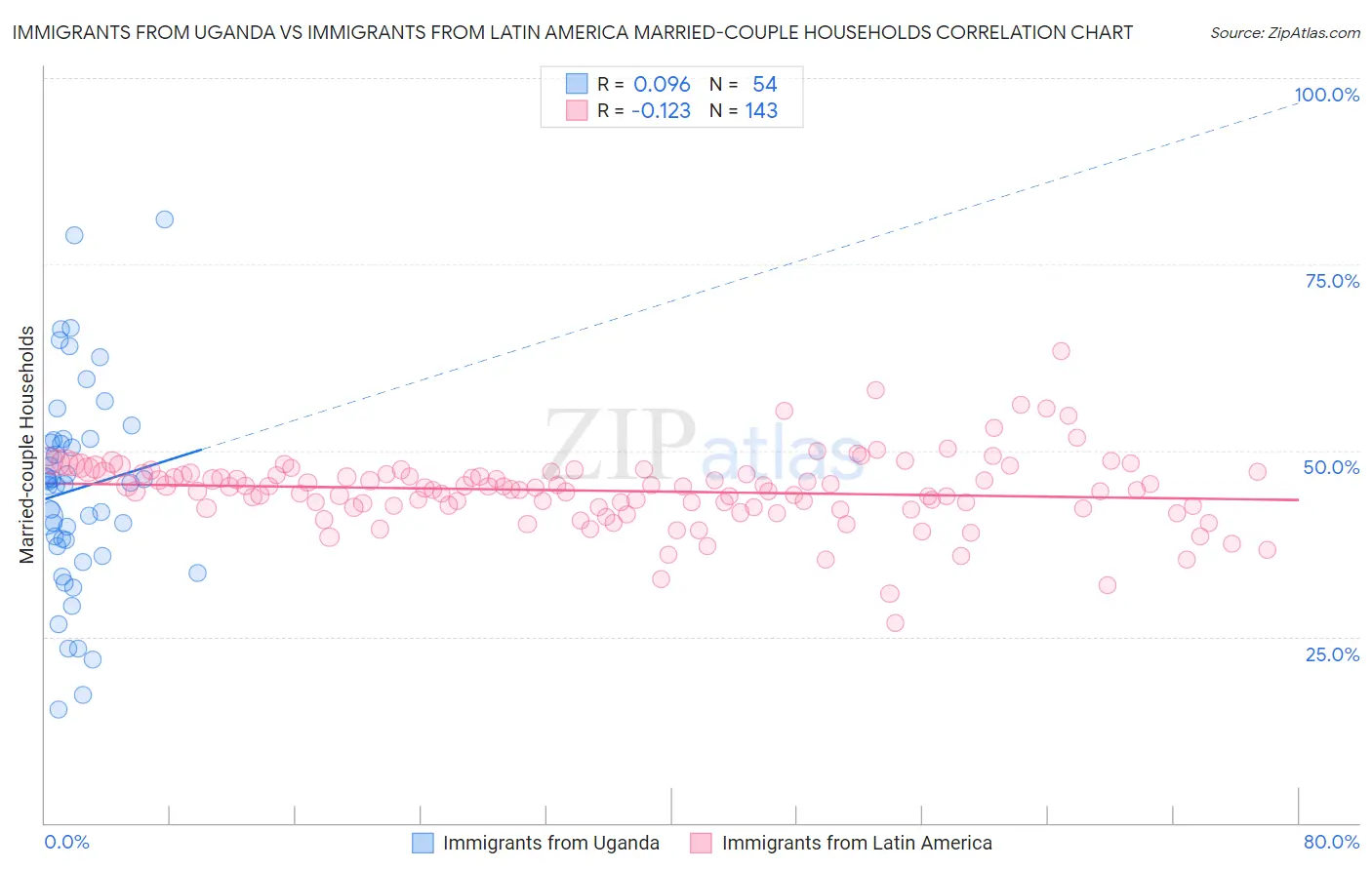 Immigrants from Uganda vs Immigrants from Latin America Married-couple Households