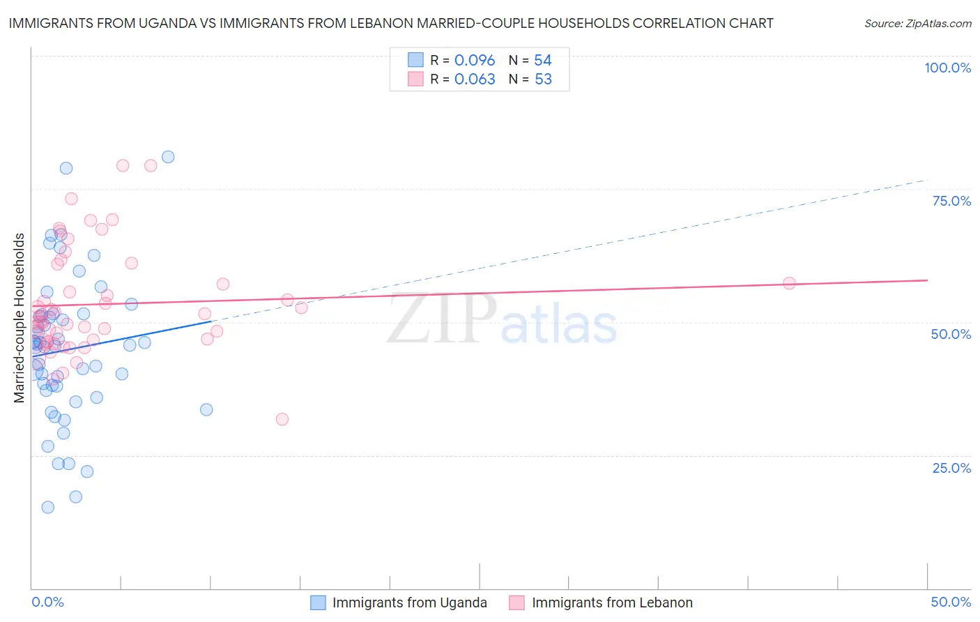 Immigrants from Uganda vs Immigrants from Lebanon Married-couple Households