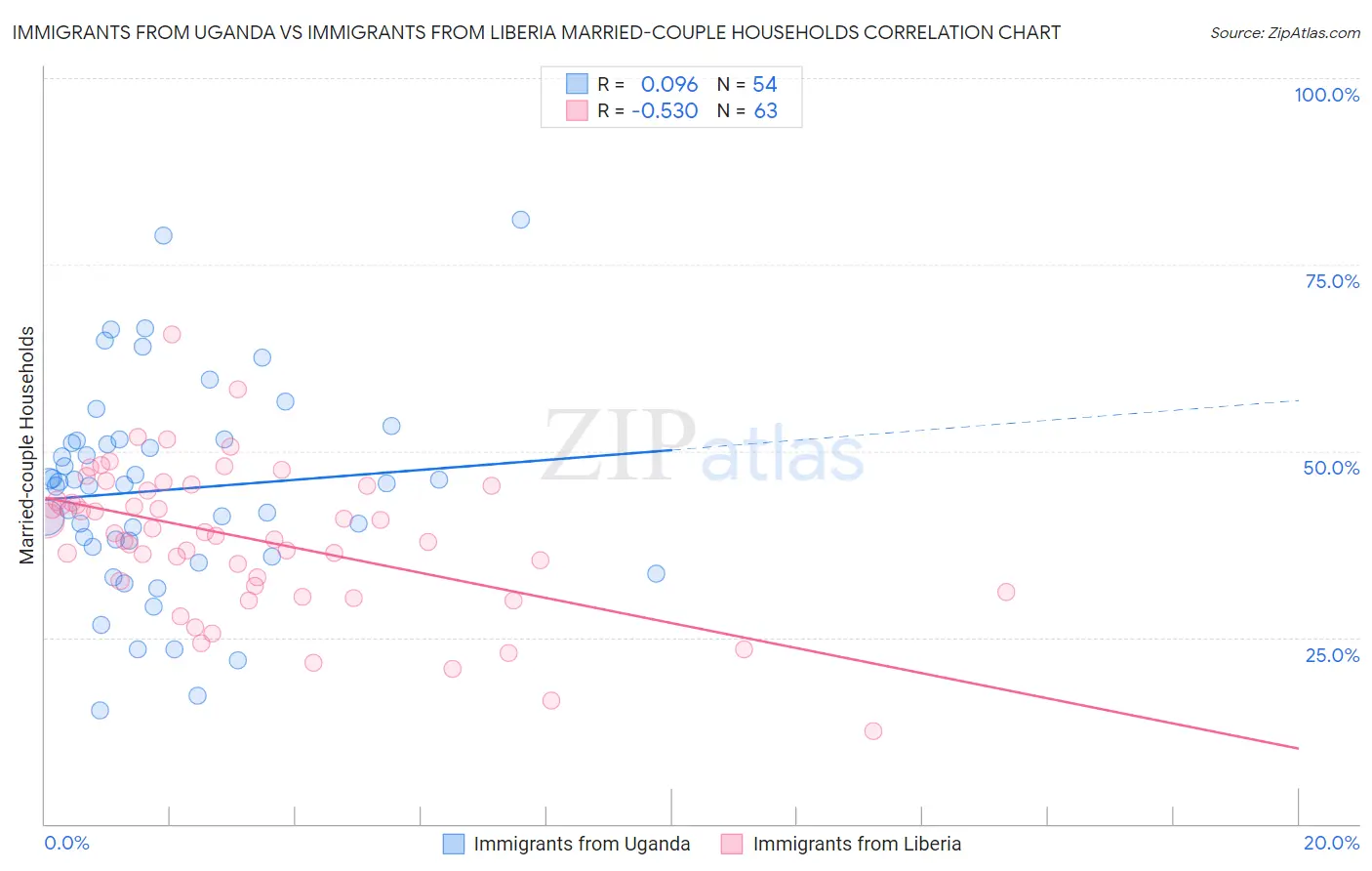 Immigrants from Uganda vs Immigrants from Liberia Married-couple Households