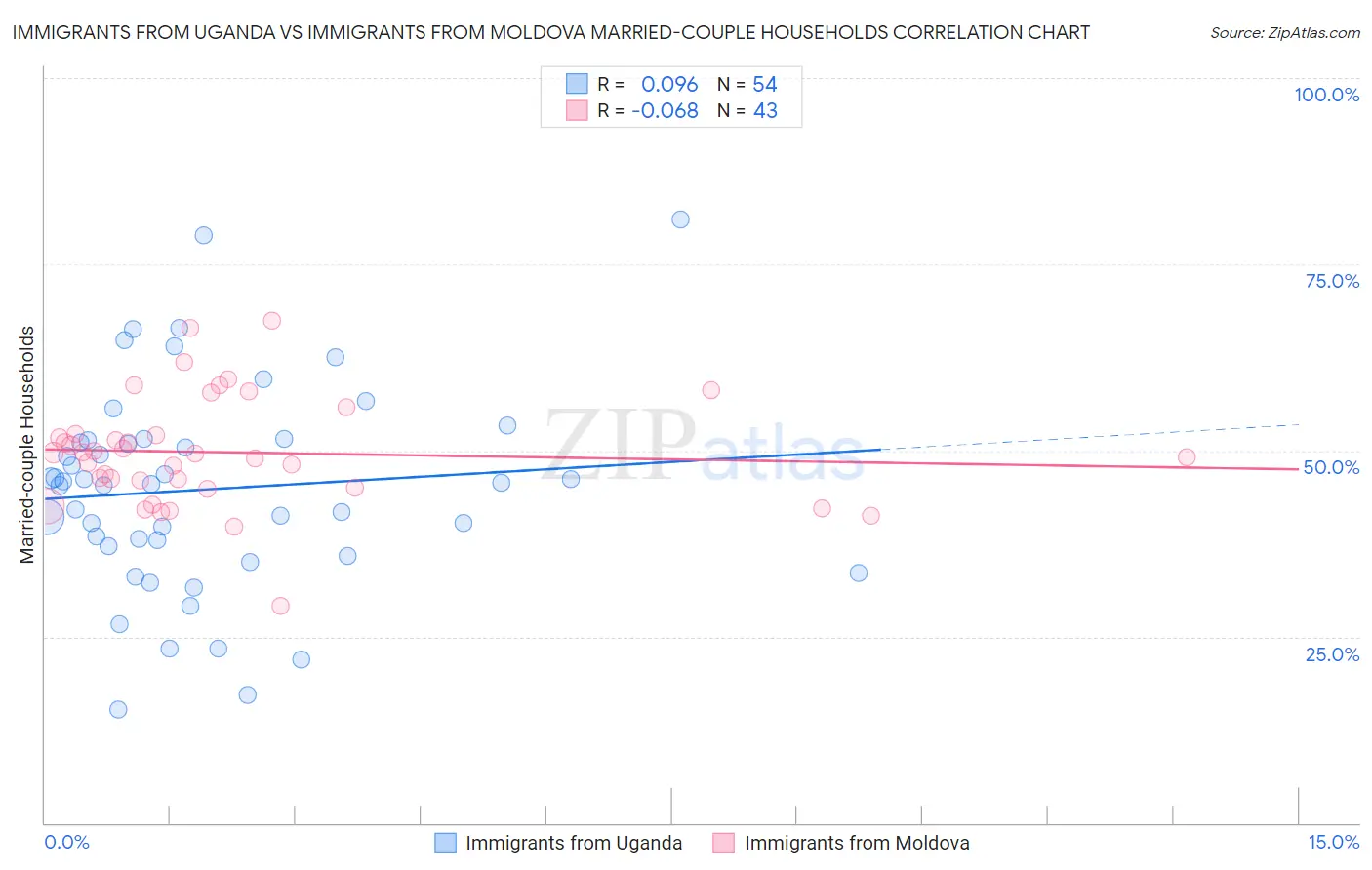 Immigrants from Uganda vs Immigrants from Moldova Married-couple Households