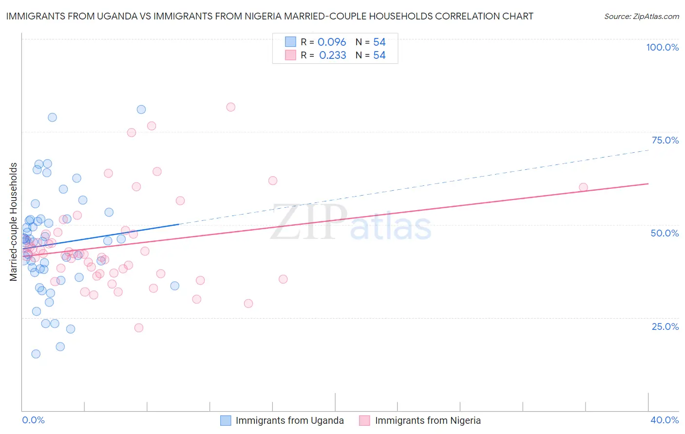 Immigrants from Uganda vs Immigrants from Nigeria Married-couple Households