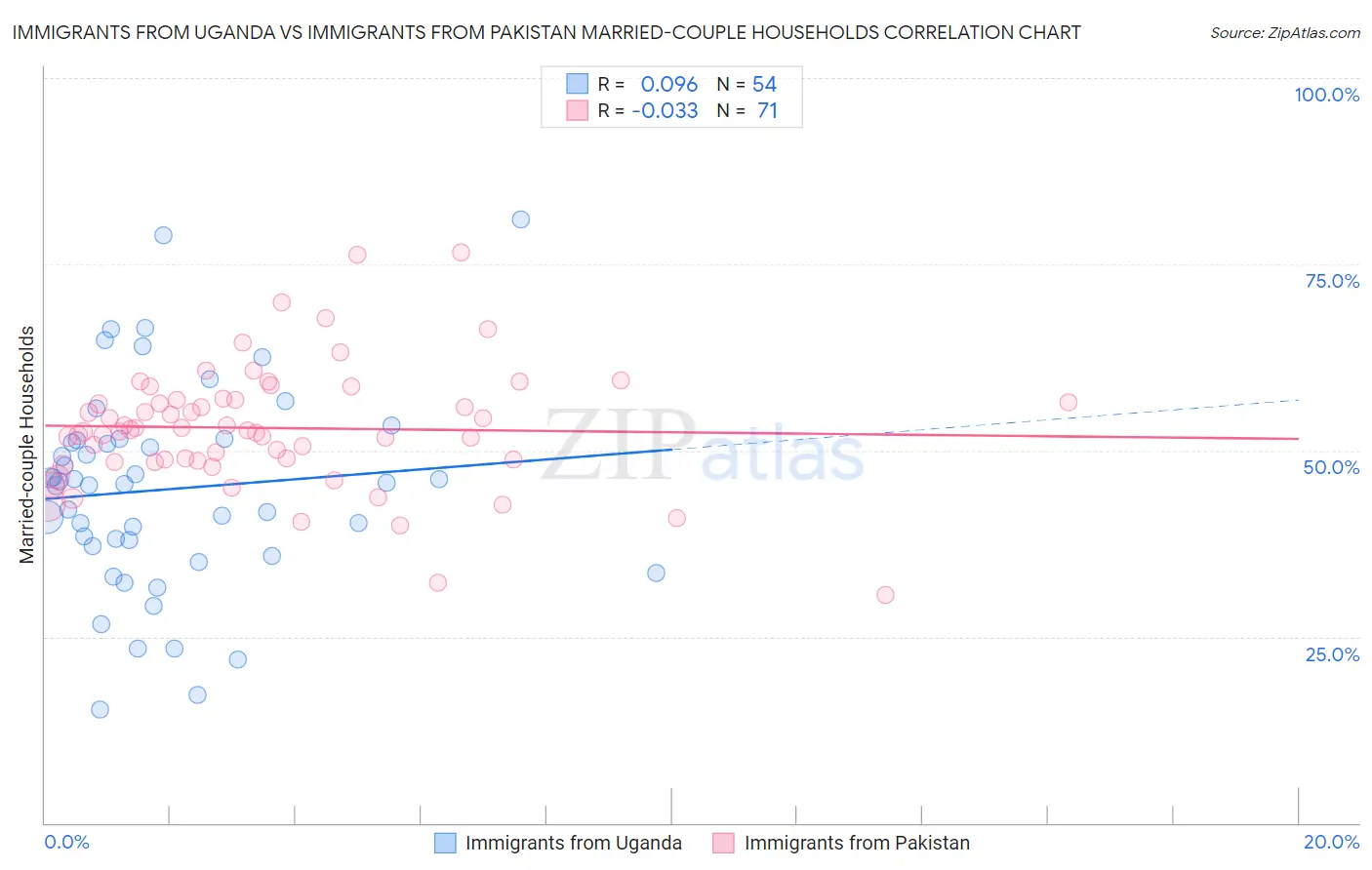 Immigrants from Uganda vs Immigrants from Pakistan Married-couple Households