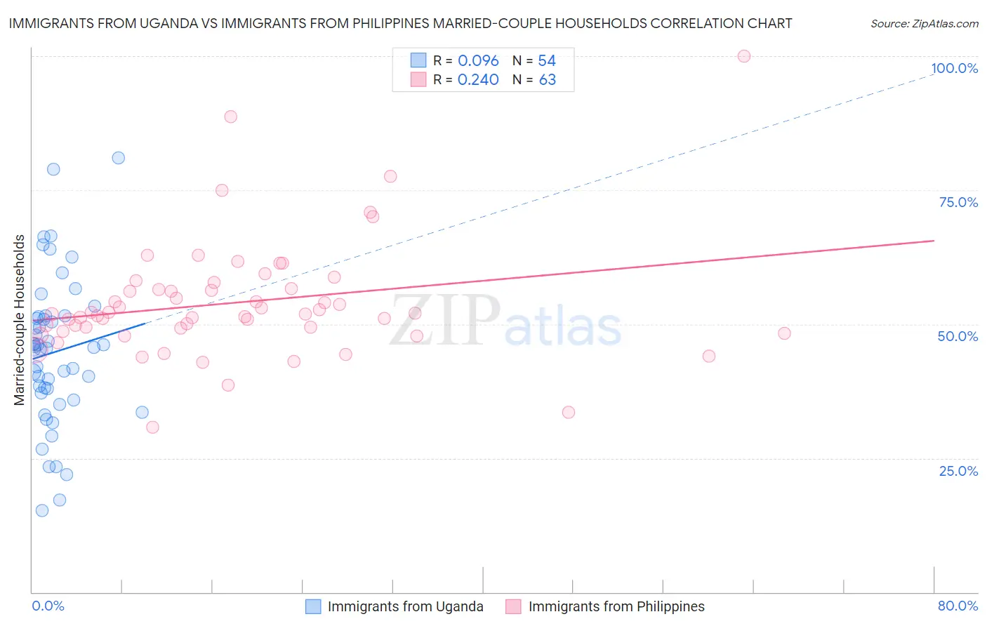 Immigrants from Uganda vs Immigrants from Philippines Married-couple Households