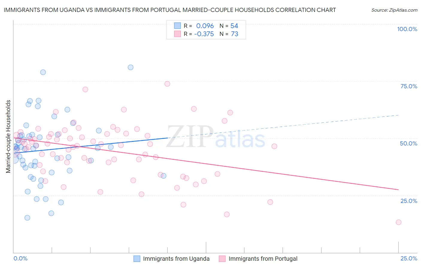 Immigrants from Uganda vs Immigrants from Portugal Married-couple Households