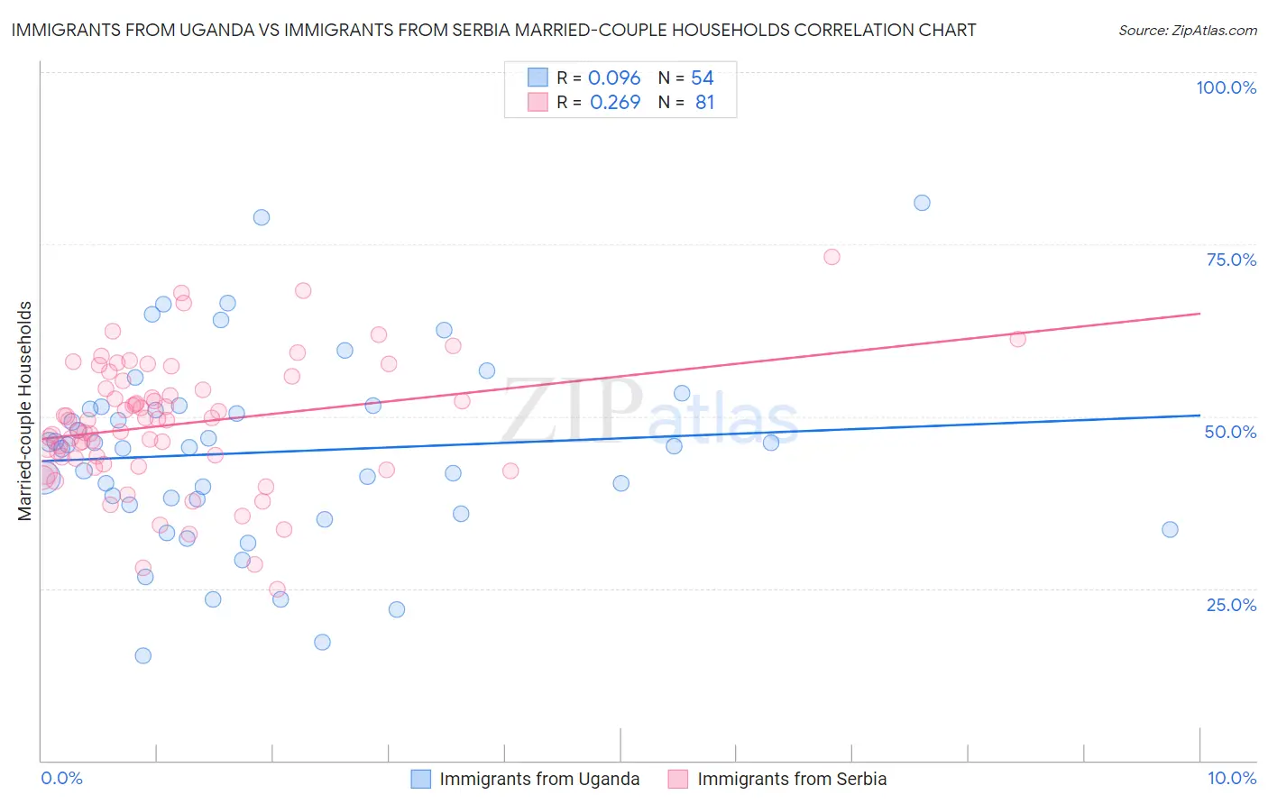 Immigrants from Uganda vs Immigrants from Serbia Married-couple Households