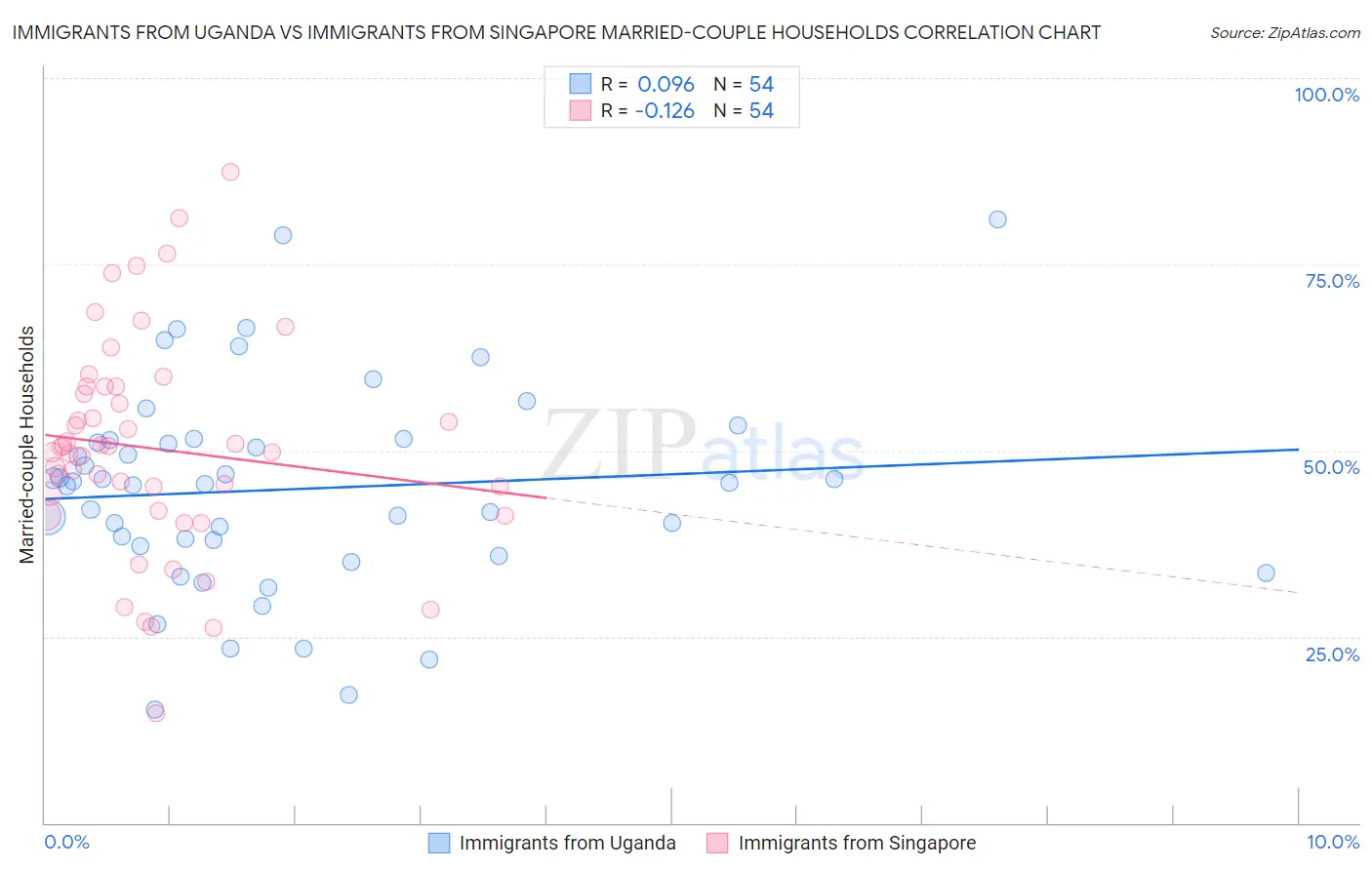 Immigrants from Uganda vs Immigrants from Singapore Married-couple Households