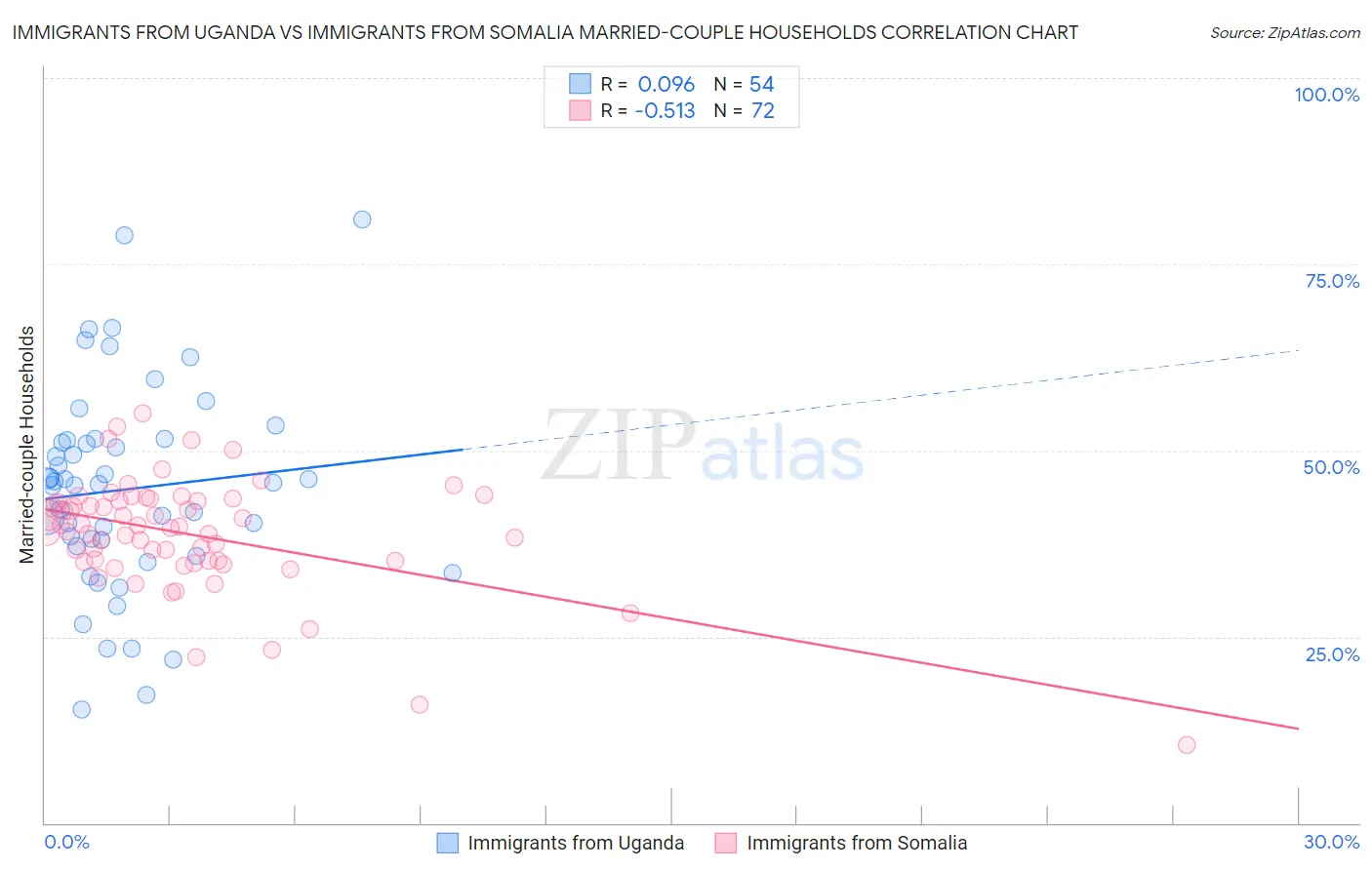 Immigrants from Uganda vs Immigrants from Somalia Married-couple Households