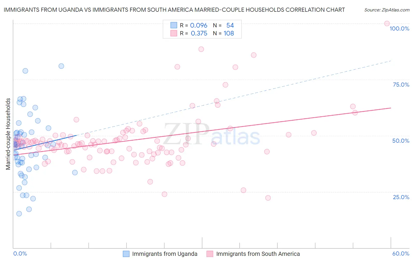 Immigrants from Uganda vs Immigrants from South America Married-couple Households