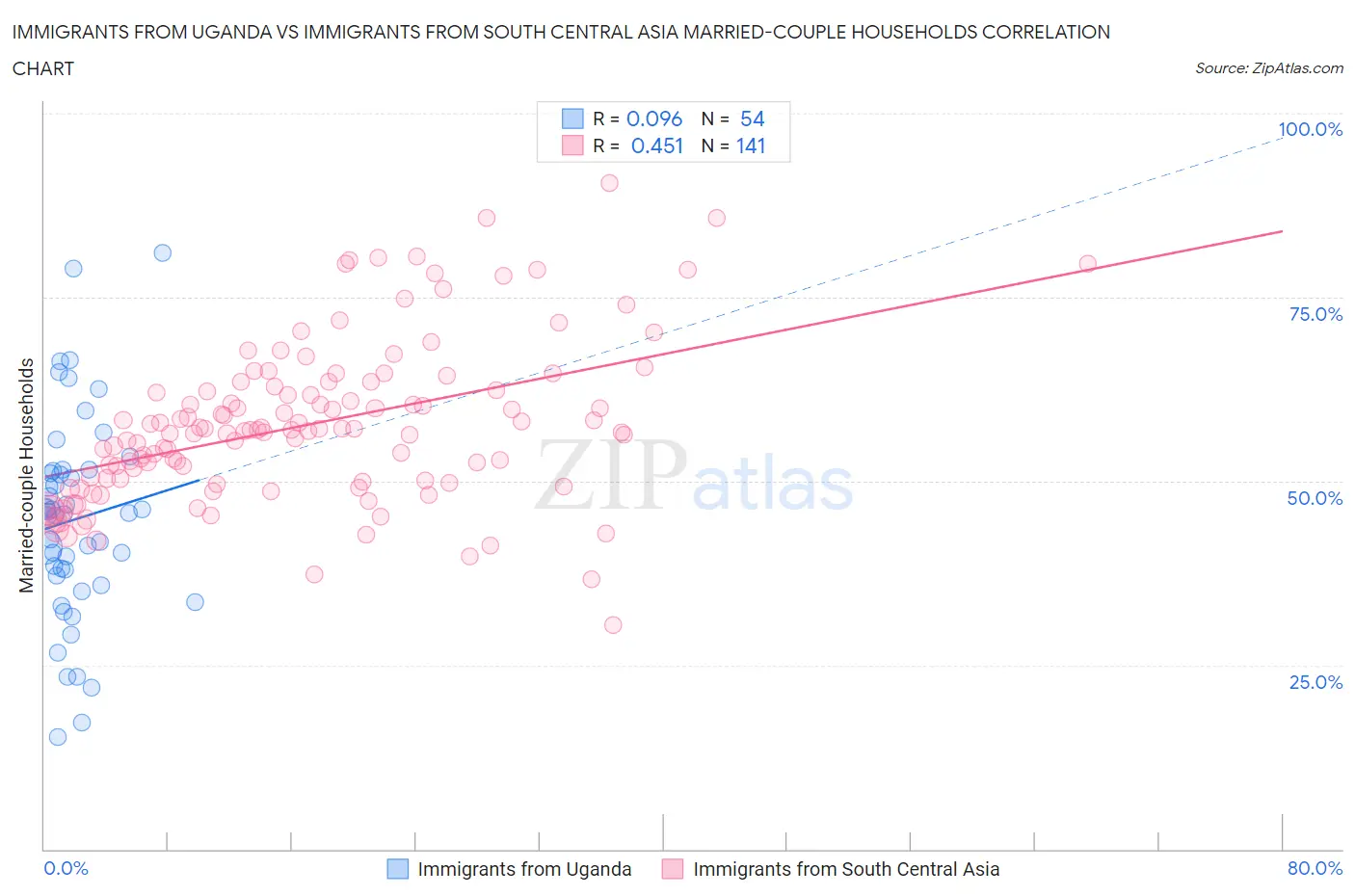 Immigrants from Uganda vs Immigrants from South Central Asia Married-couple Households
