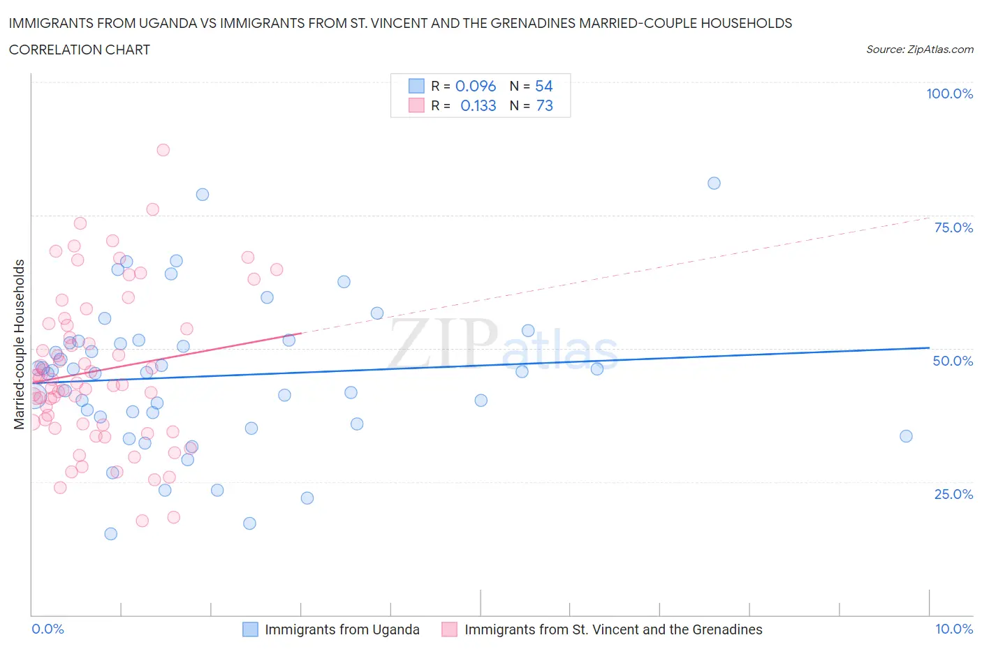 Immigrants from Uganda vs Immigrants from St. Vincent and the Grenadines Married-couple Households
