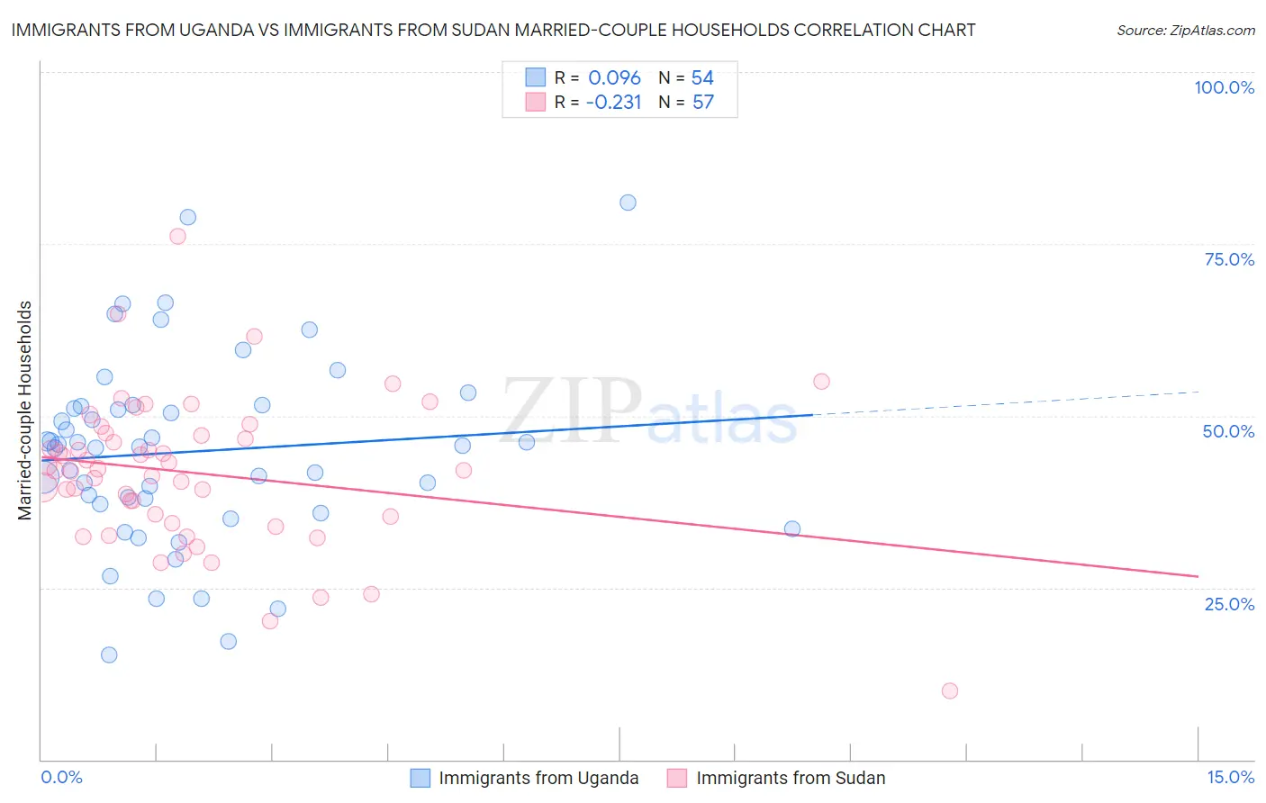 Immigrants from Uganda vs Immigrants from Sudan Married-couple Households