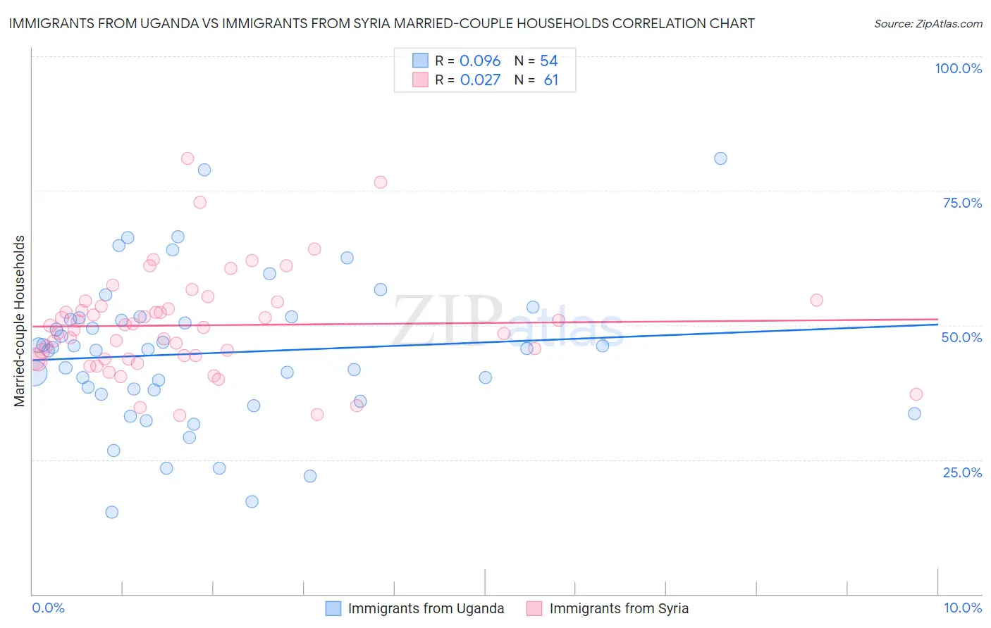 Immigrants from Uganda vs Immigrants from Syria Married-couple Households