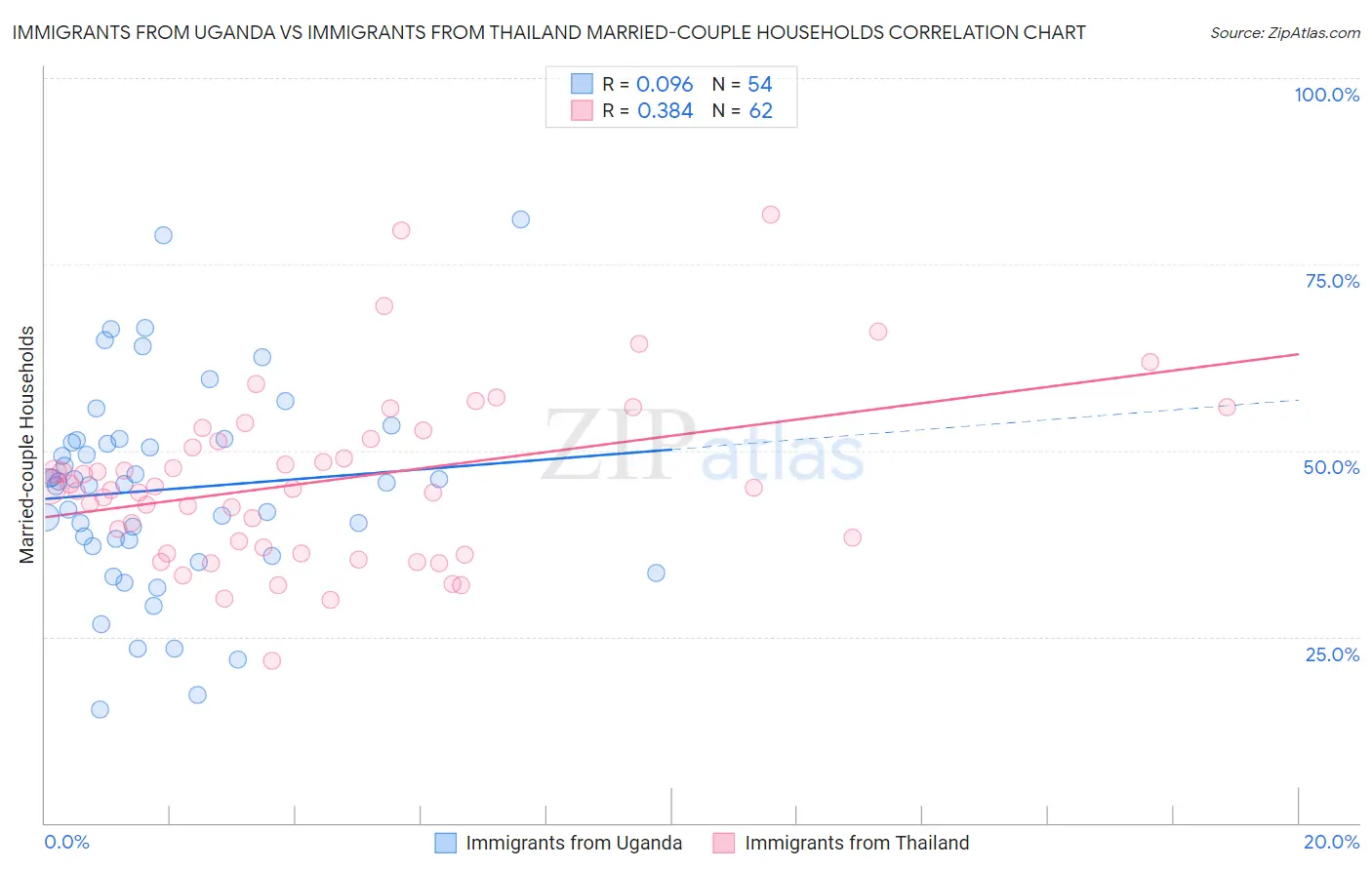 Immigrants from Uganda vs Immigrants from Thailand Married-couple Households