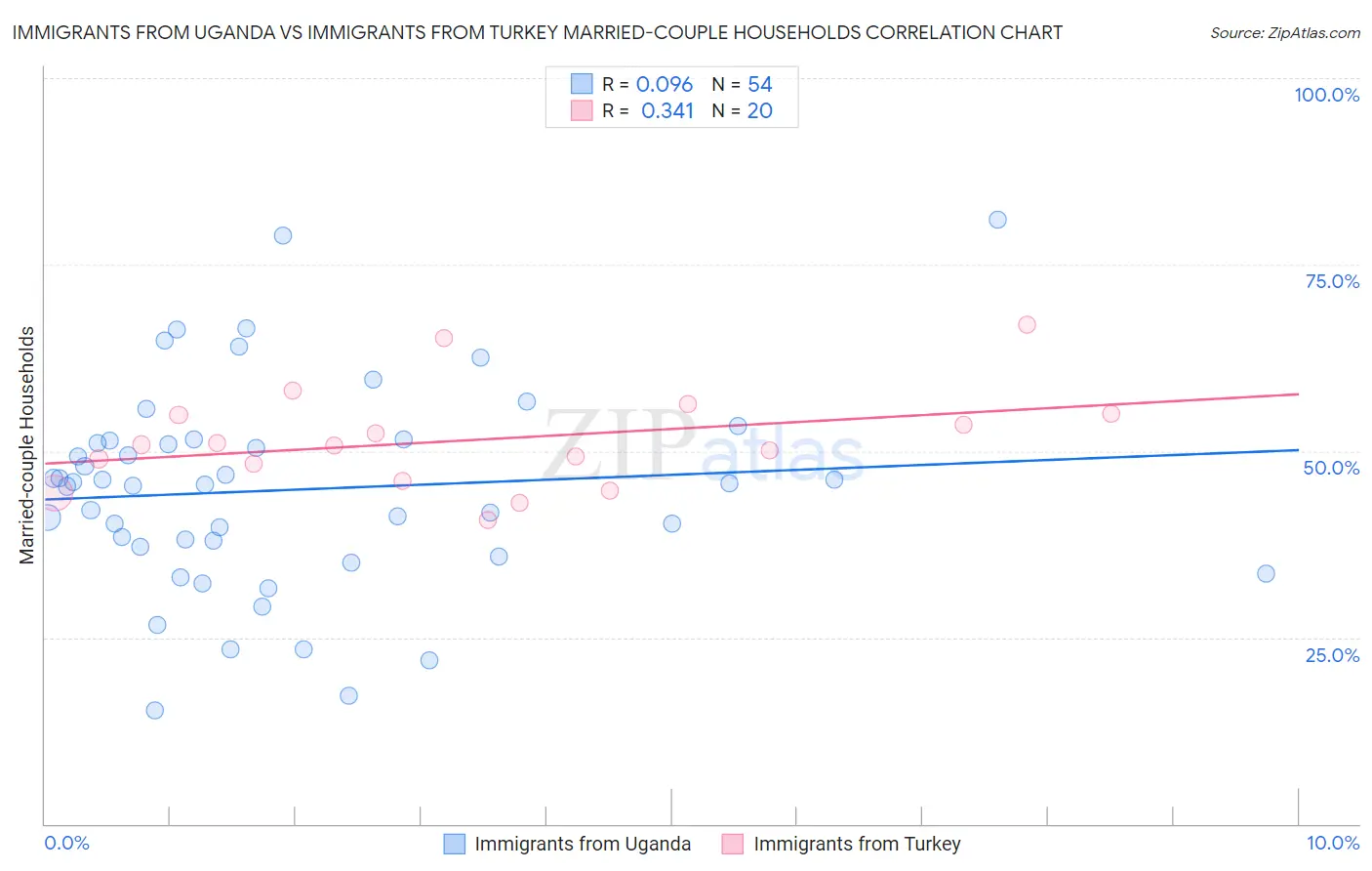 Immigrants from Uganda vs Immigrants from Turkey Married-couple Households