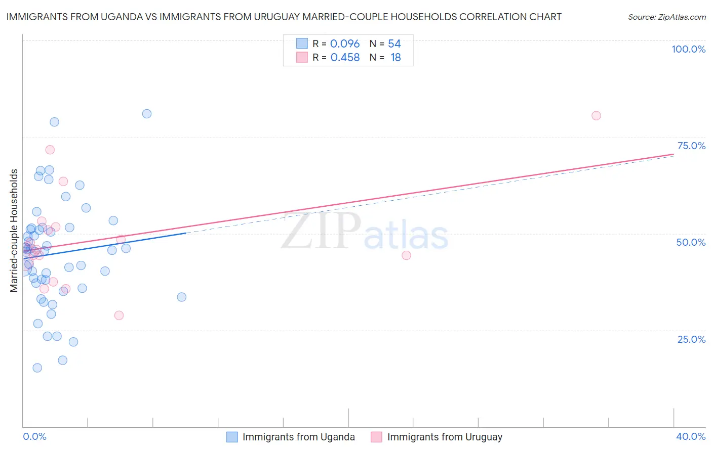 Immigrants from Uganda vs Immigrants from Uruguay Married-couple Households