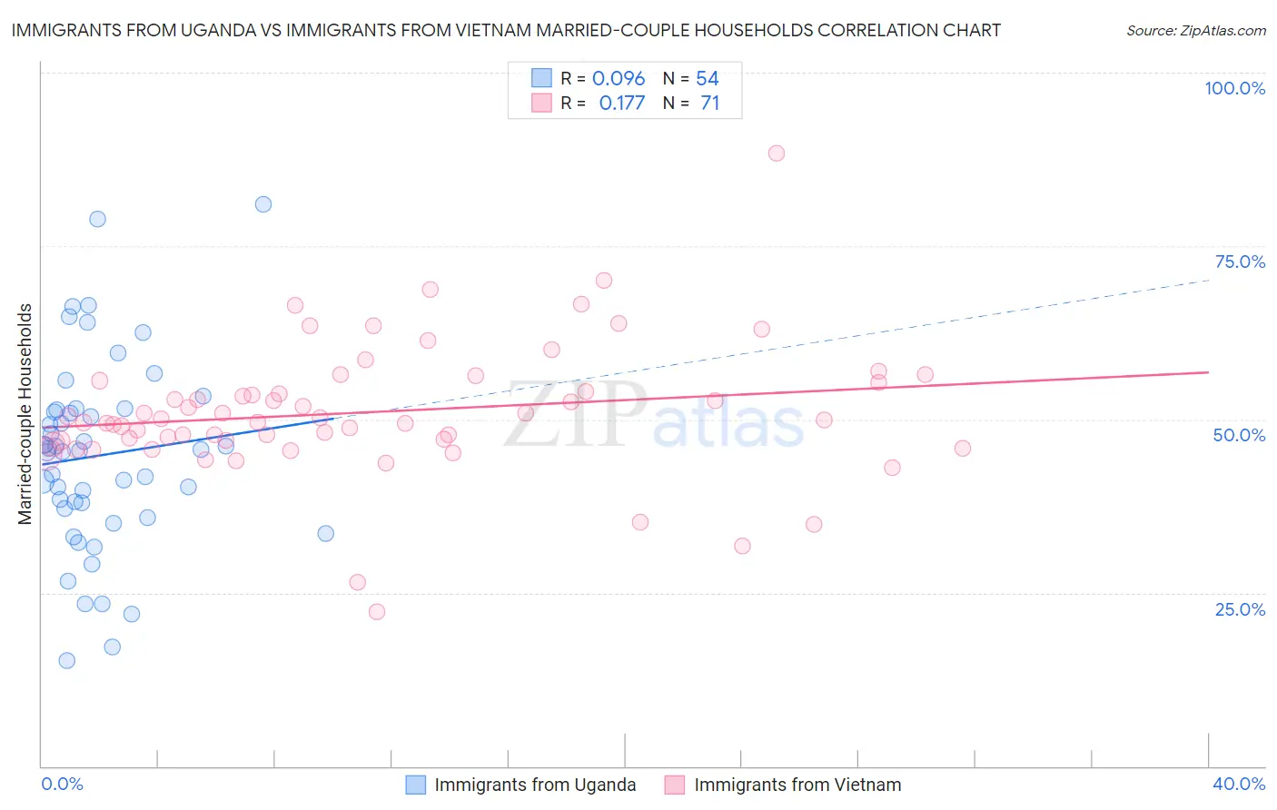 Immigrants from Uganda vs Immigrants from Vietnam Married-couple Households