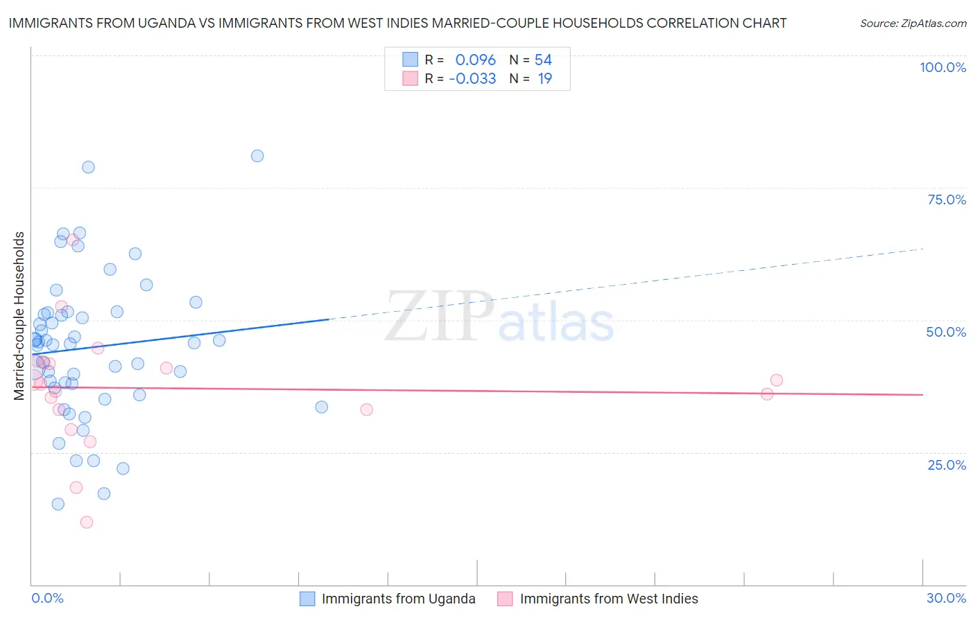 Immigrants from Uganda vs Immigrants from West Indies Married-couple Households