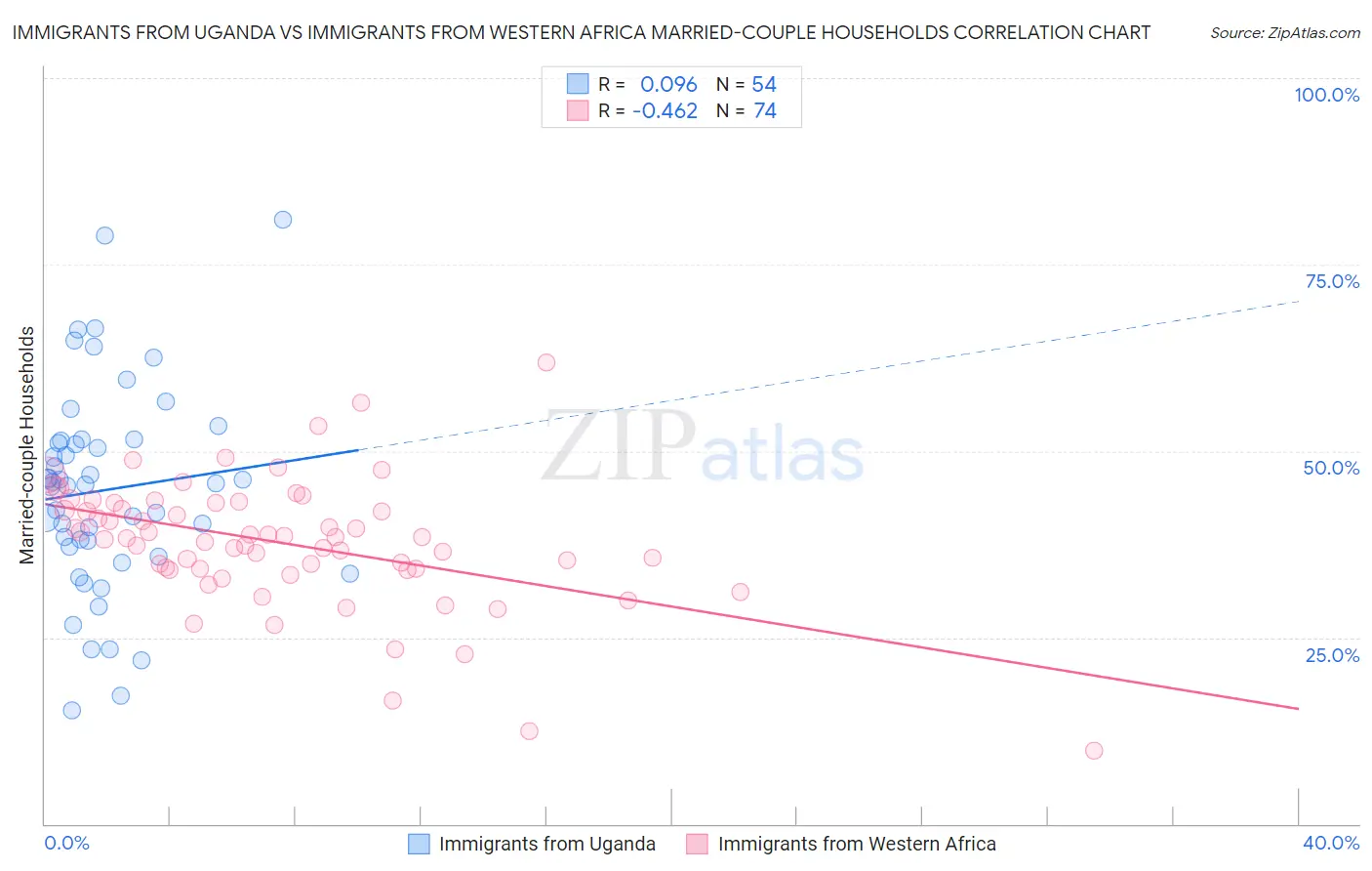Immigrants from Uganda vs Immigrants from Western Africa Married-couple Households
