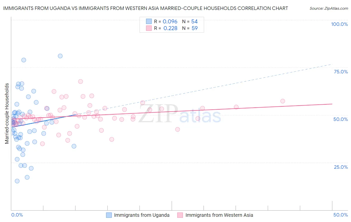 Immigrants from Uganda vs Immigrants from Western Asia Married-couple Households