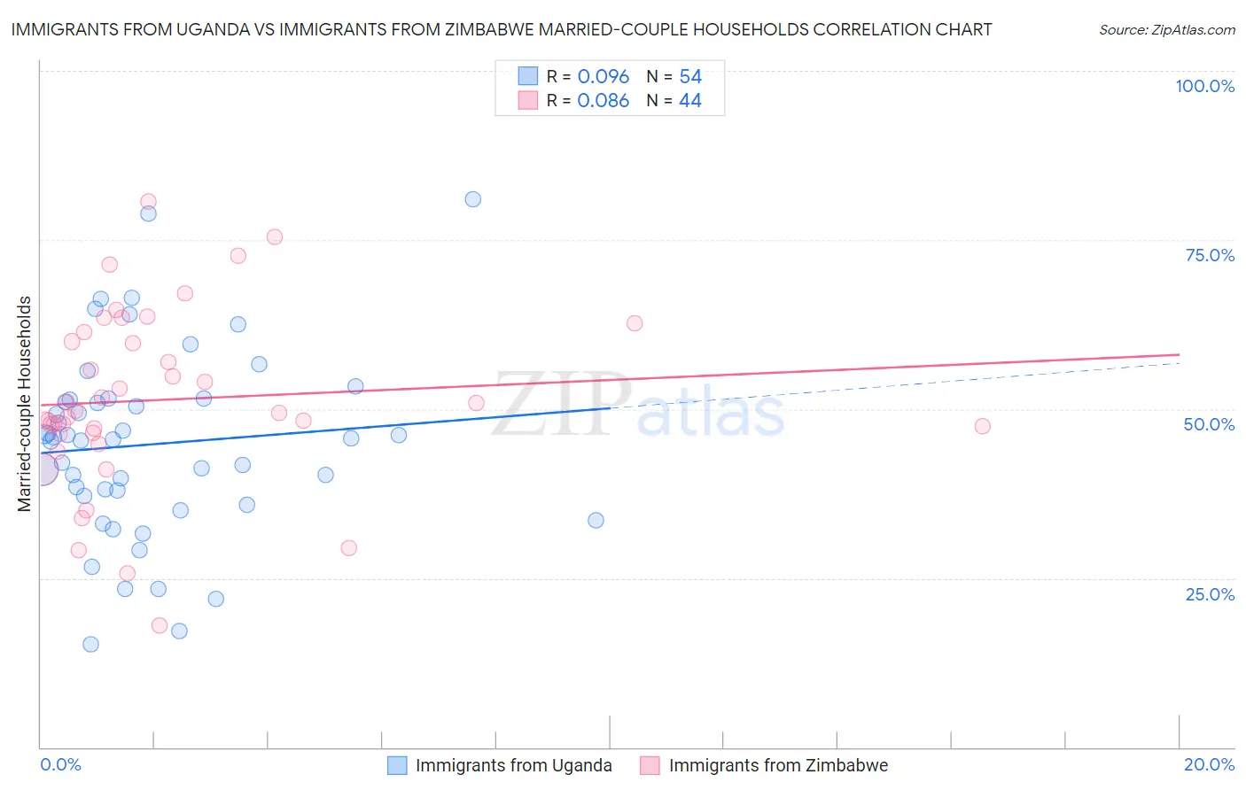 Immigrants from Uganda vs Immigrants from Zimbabwe Married-couple Households