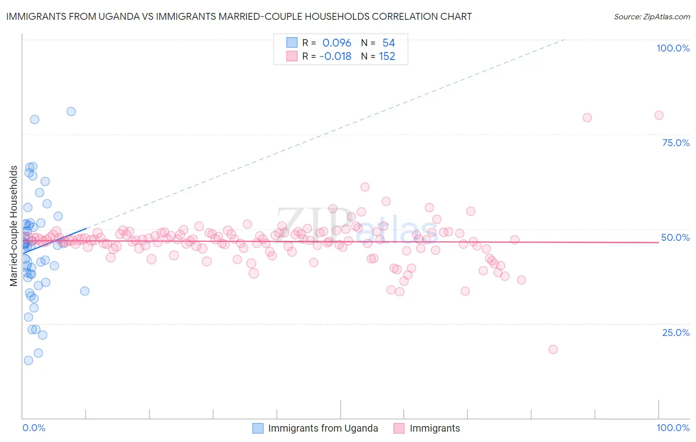 Immigrants from Uganda vs Immigrants Married-couple Households