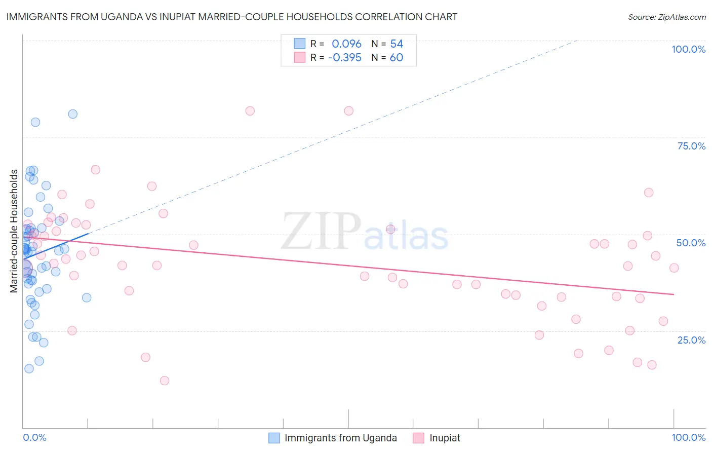 Immigrants from Uganda vs Inupiat Married-couple Households