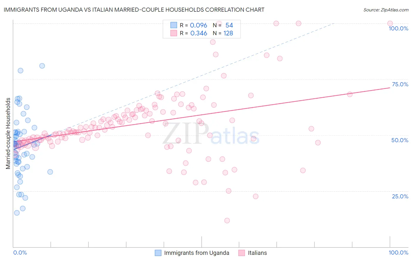 Immigrants from Uganda vs Italian Married-couple Households