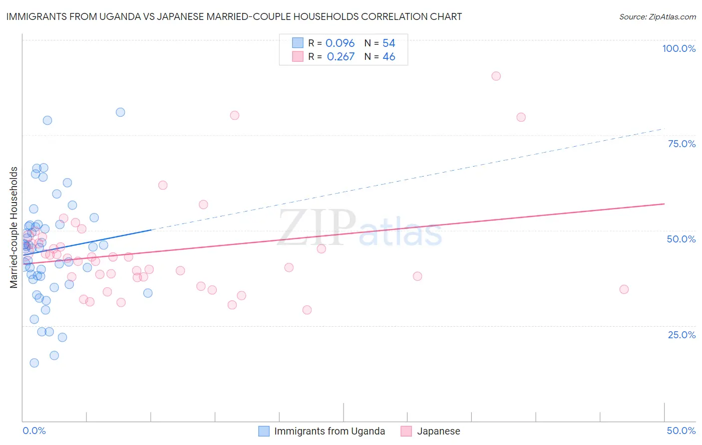 Immigrants from Uganda vs Japanese Married-couple Households