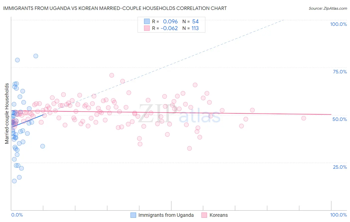 Immigrants from Uganda vs Korean Married-couple Households
