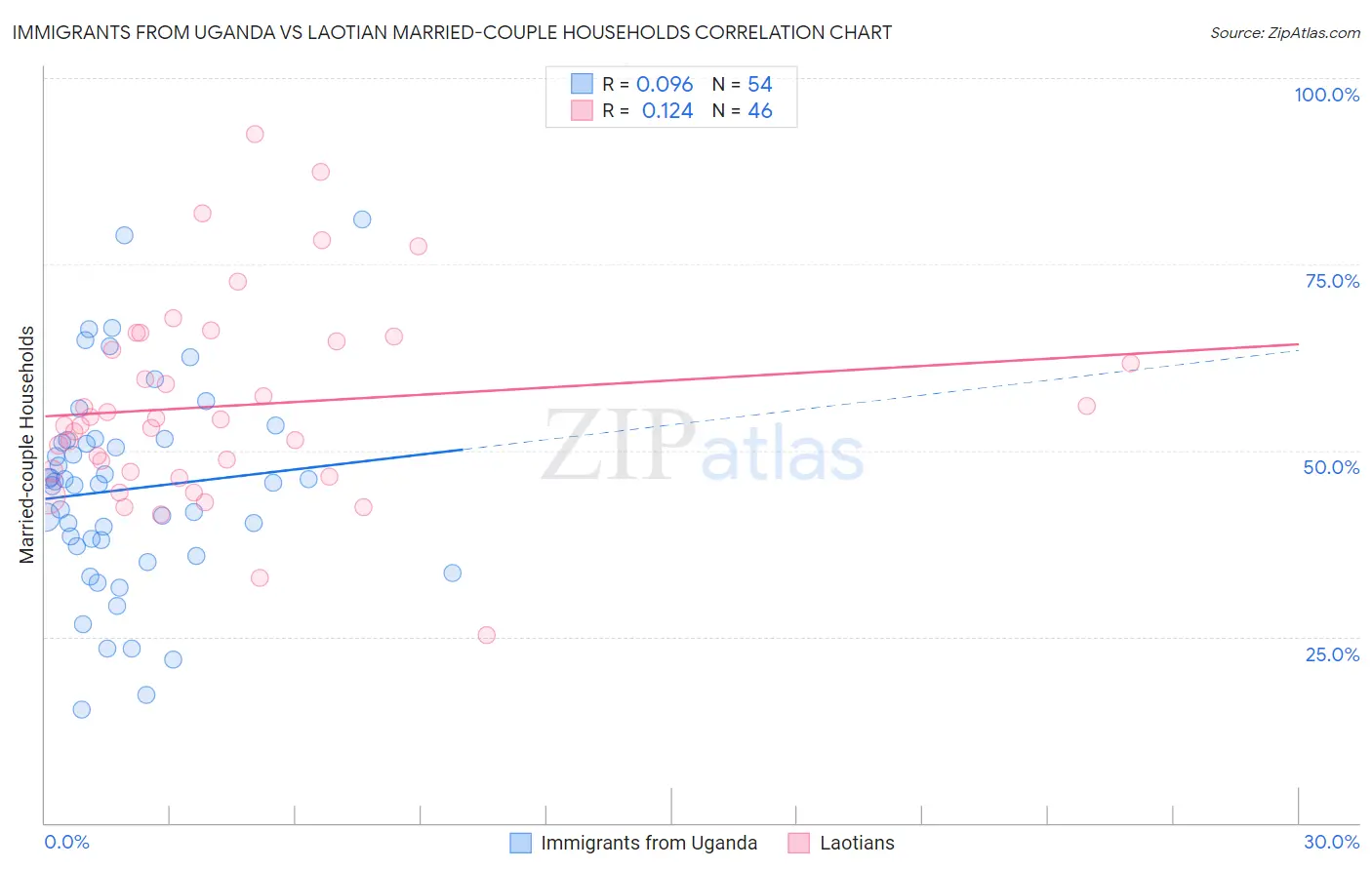 Immigrants from Uganda vs Laotian Married-couple Households