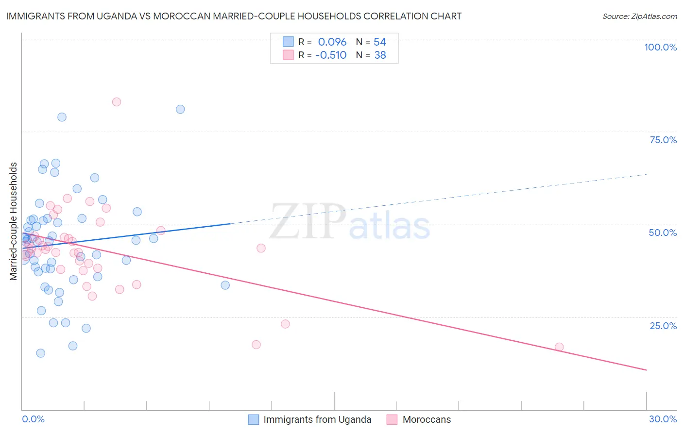 Immigrants from Uganda vs Moroccan Married-couple Households