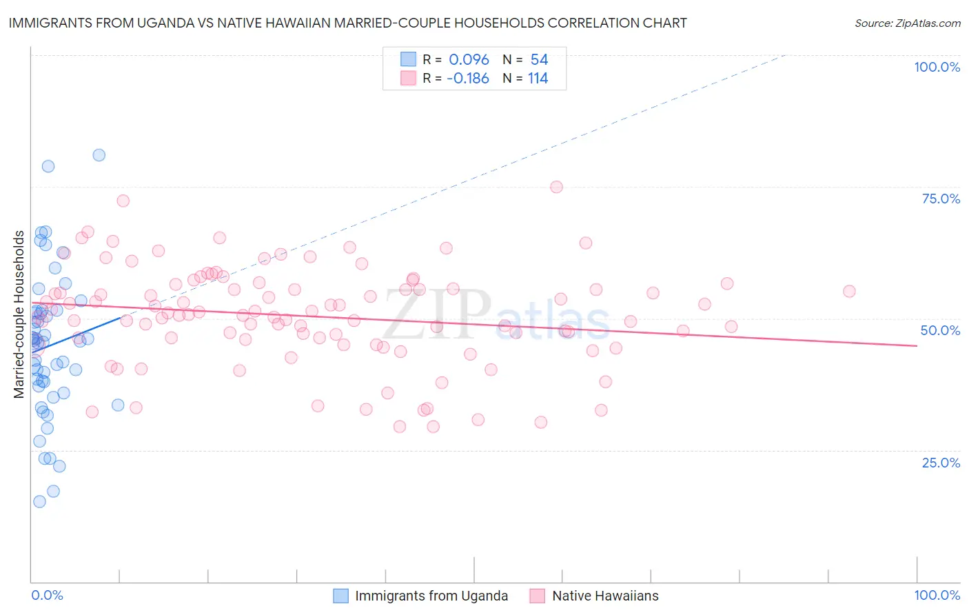 Immigrants from Uganda vs Native Hawaiian Married-couple Households