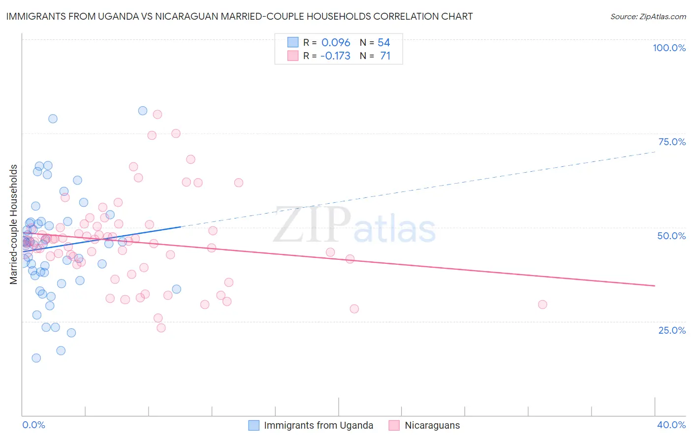 Immigrants from Uganda vs Nicaraguan Married-couple Households